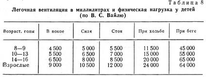 Легочная вентиляция и физическая нагрузка у детей